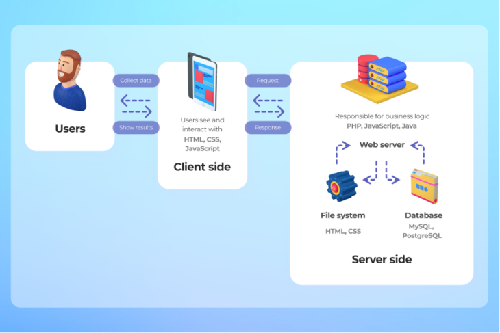 Web App Architecture: Components, Types, Layers, Models, and More