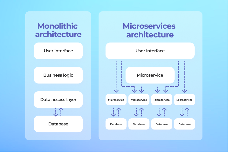 Monolithic & microservices architecture functioning schemes